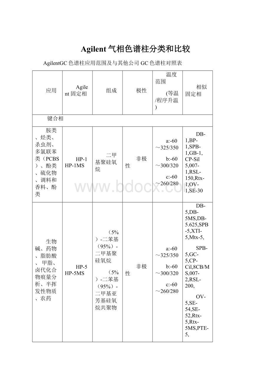 Agilent气相色谱柱分类和比较.docx