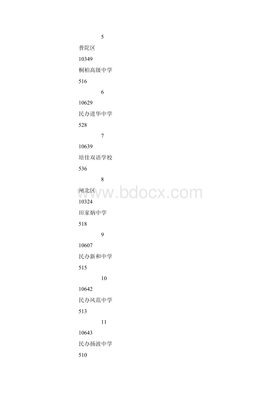 上海民办高中最低投档控制分数线Word格式.docx_第2页