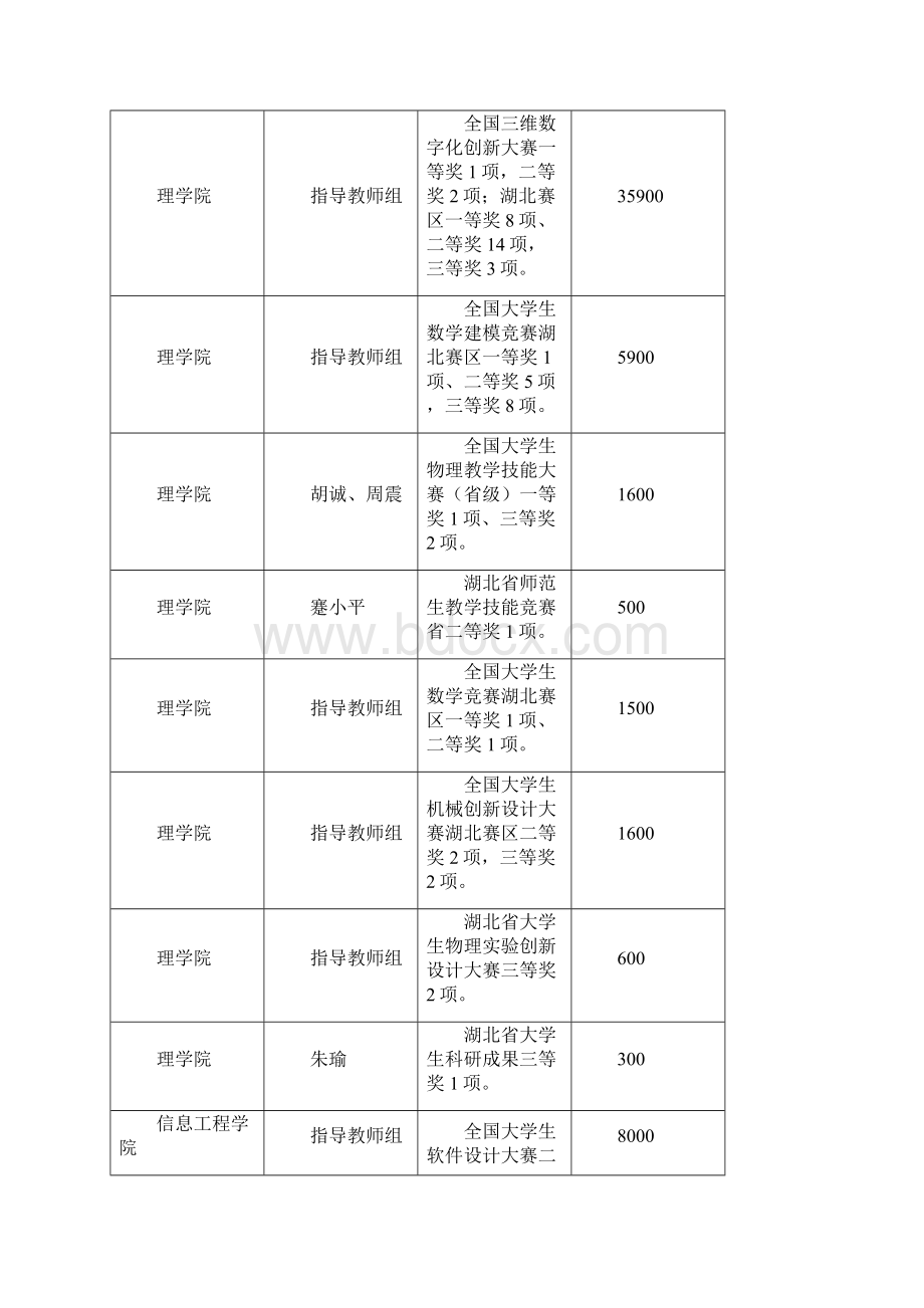 湖北民族学院度大学生创新活动先进单位及个人评选结果公示Word文档格式.docx_第2页