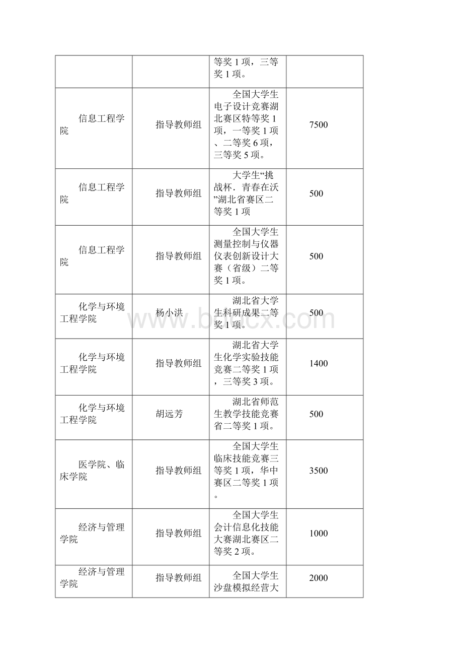 湖北民族学院度大学生创新活动先进单位及个人评选结果公示Word文档格式.docx_第3页