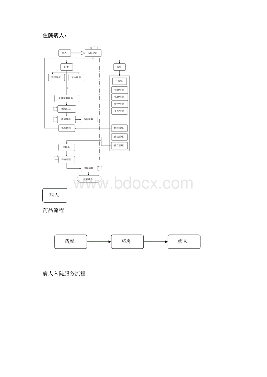 医院各种流程收集汇总.docx_第2页