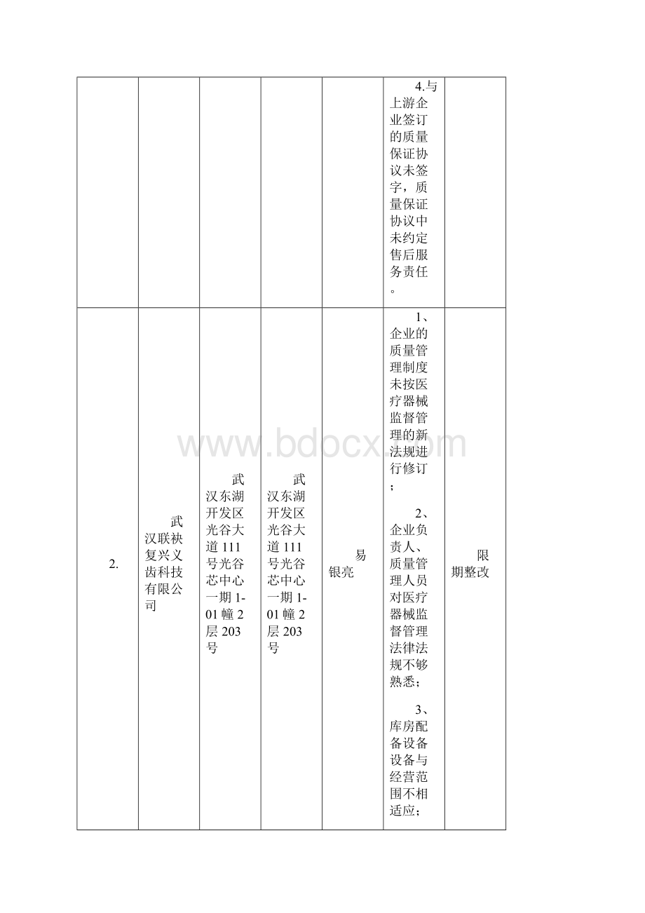 医疗器械经营企业飞行检查情况汇总表.docx_第2页