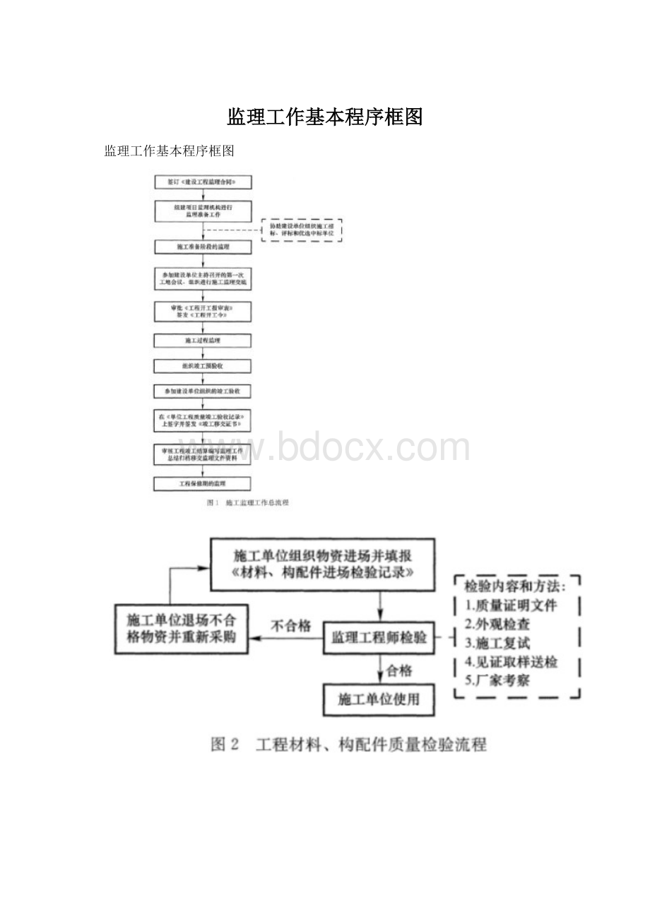 监理工作基本程序框图.docx