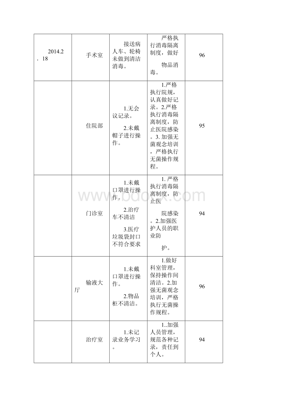 院感质量检查记录.docx_第3页