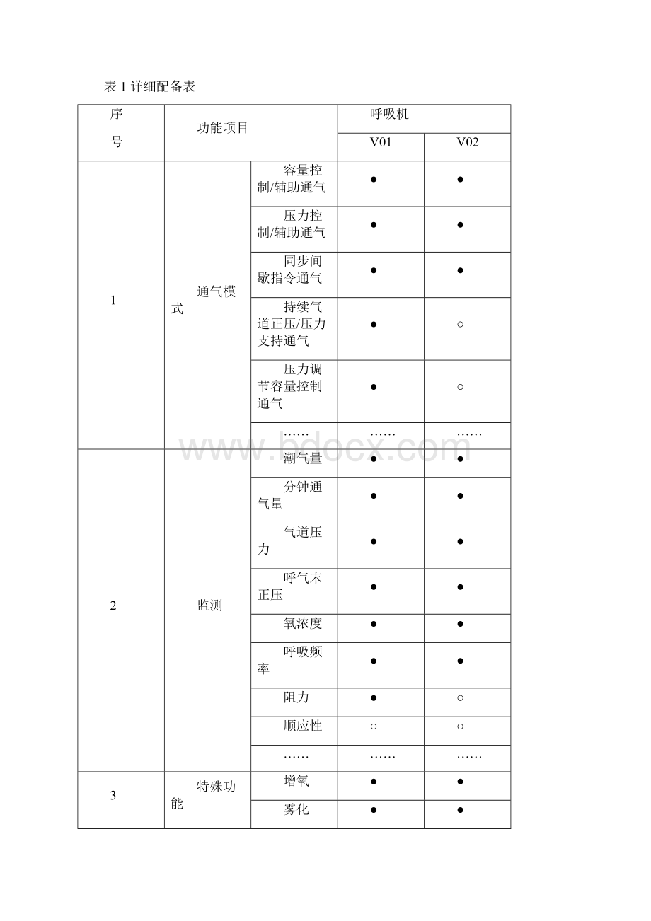 治疗呼吸机注册关键技术审查指导原则.docx_第3页