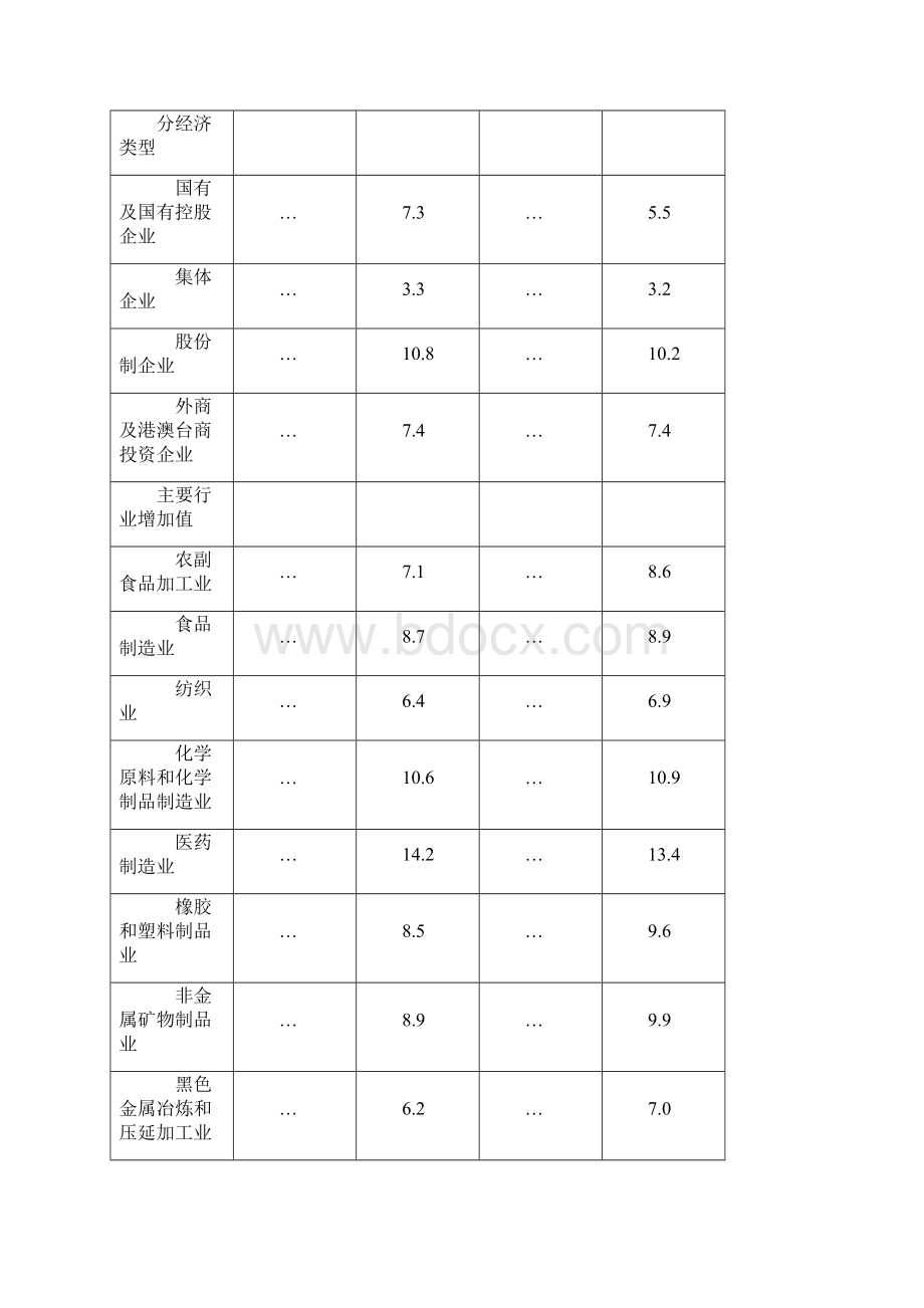 份规模以上工业增加值增长92.docx_第3页