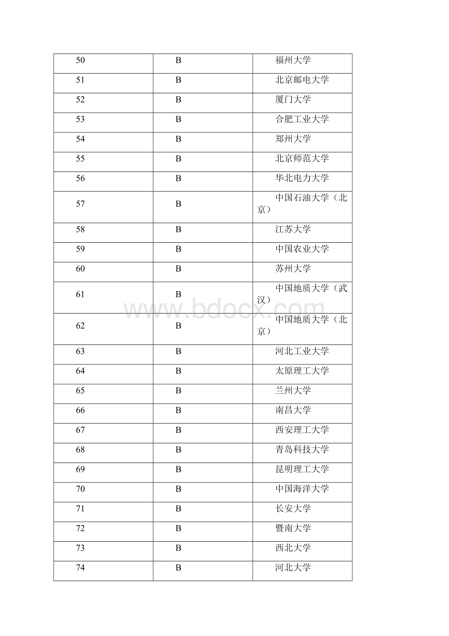 工科大学排名.docx_第3页