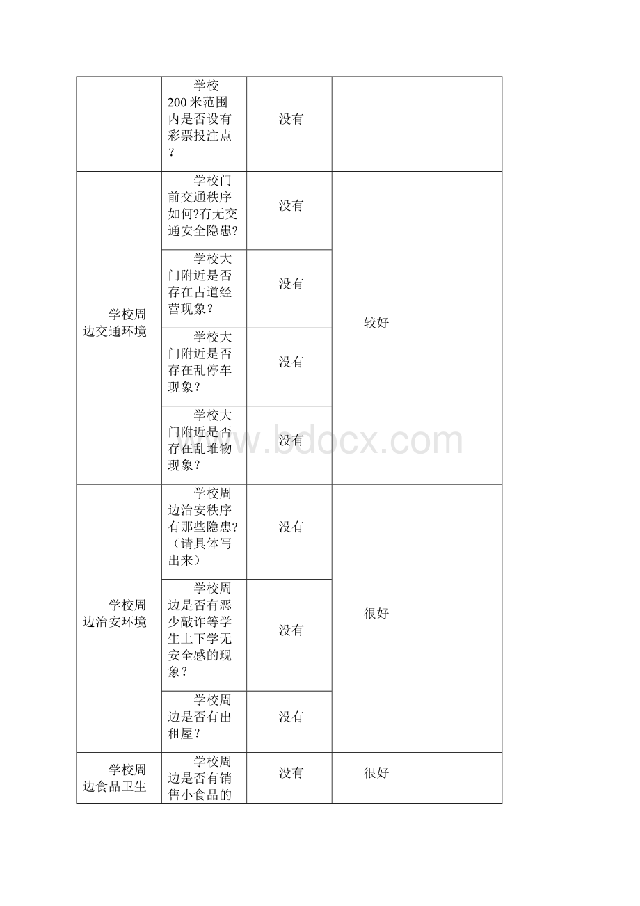 安全标准化综合治理学校周边环境排查情况表台账.docx_第2页