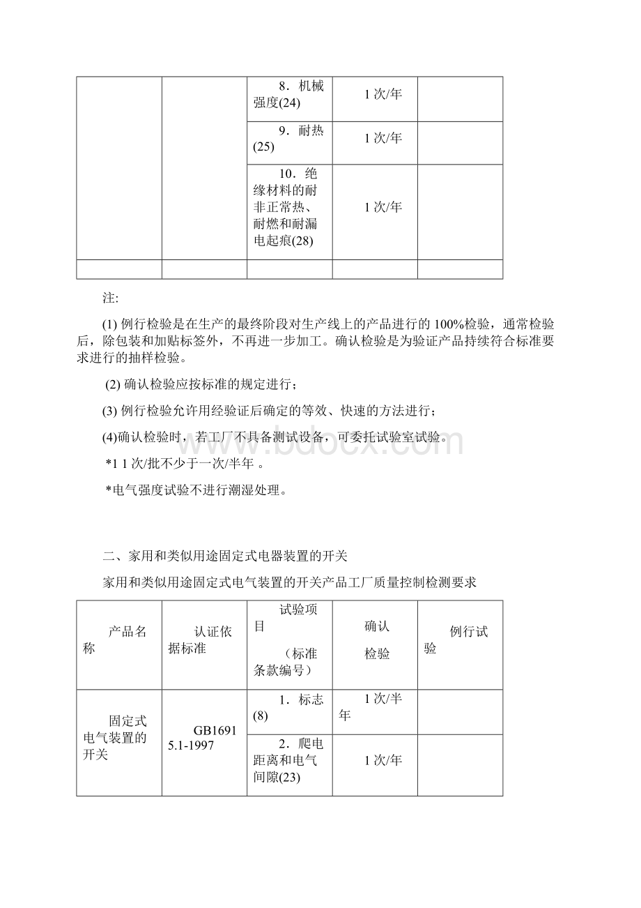 CCC工厂产品检测要求.docx_第2页