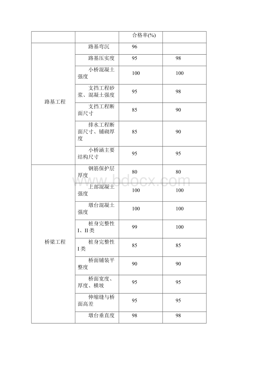 公路工程建设项目质量管理目标路基工程Word文档格式.docx_第2页