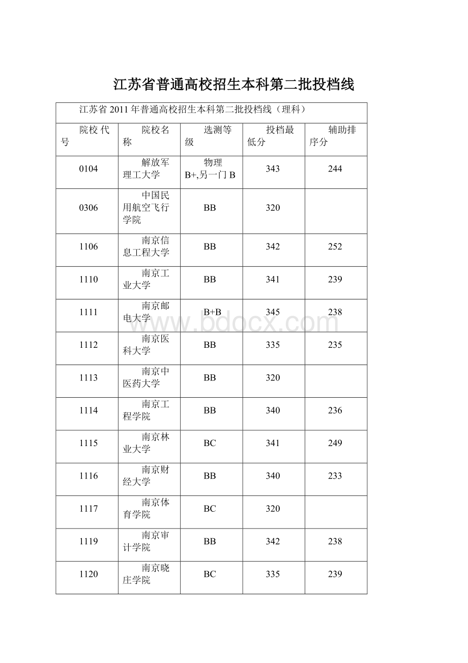 江苏省普通高校招生本科第二批投档线.docx