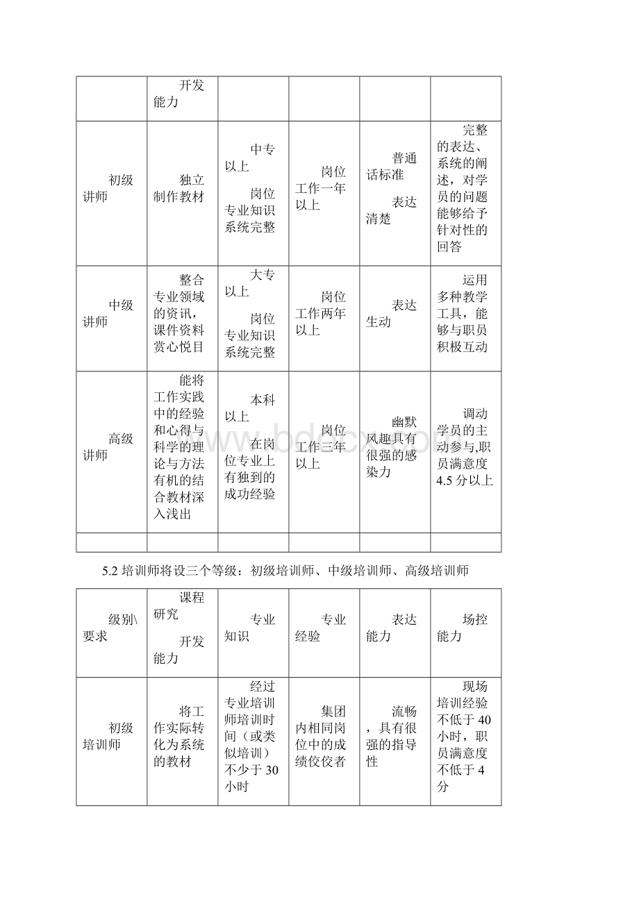 337当代集团内部培训师培养与认证管理实施细则.docx_第2页