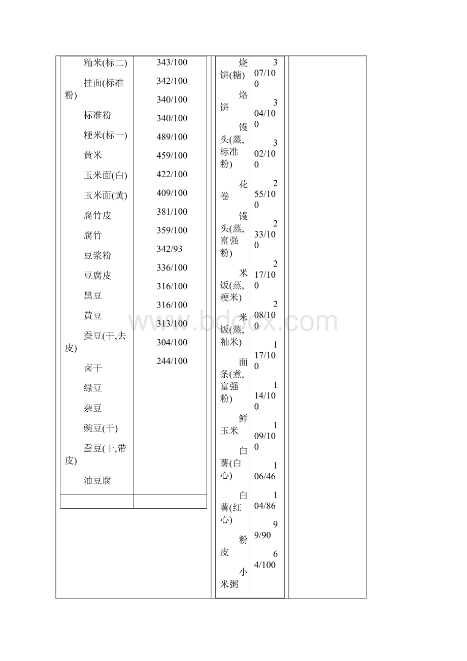 日常食物热量表.docx_第2页