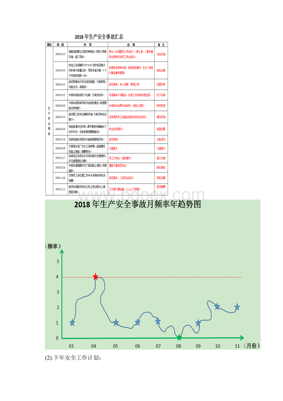 生产厂长年终工作总结及来年工作计划文档格式.docx_第2页