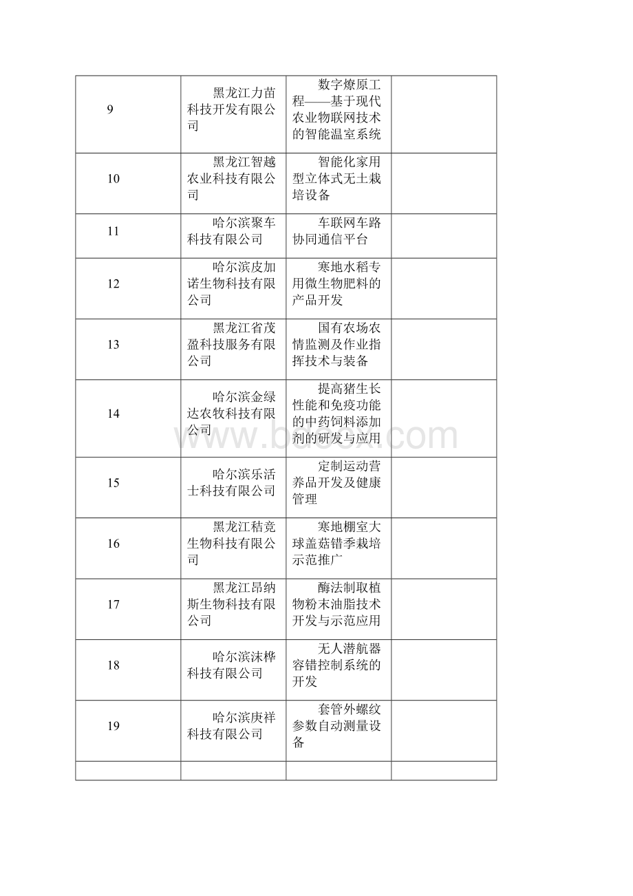 雏鹰计划第二批拟资助项目明细表Word下载.docx_第2页