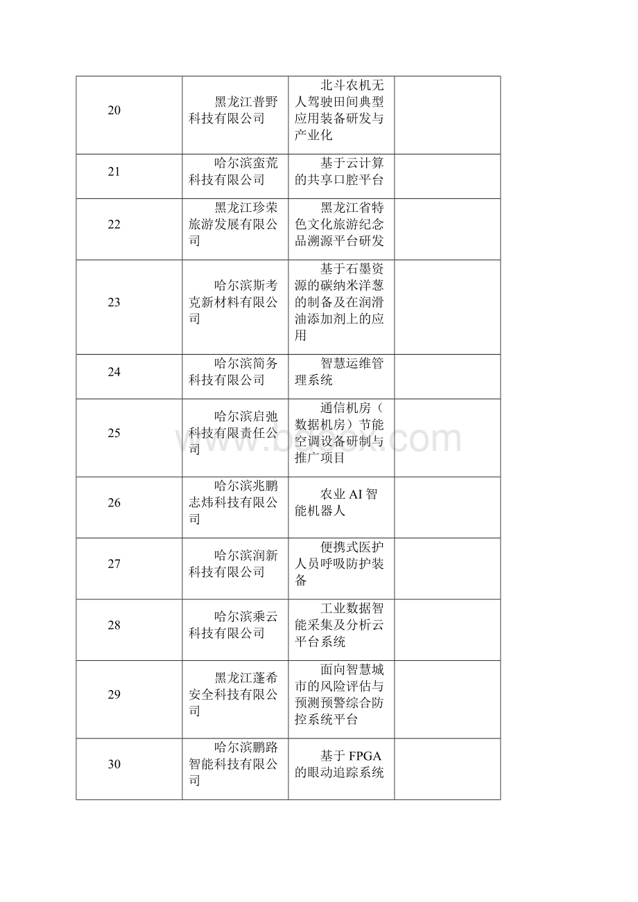 雏鹰计划第二批拟资助项目明细表Word下载.docx_第3页