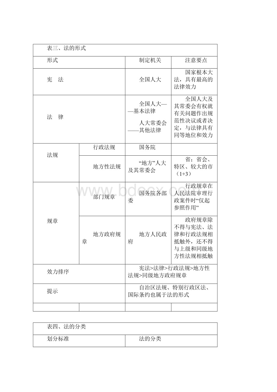 初级会计考试 经济法基础重点归纳复习必过版.docx_第2页