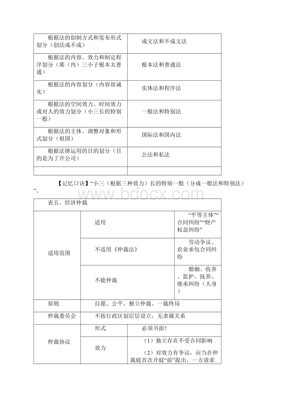 初级会计考试 经济法基础重点归纳复习必过版.docx_第3页