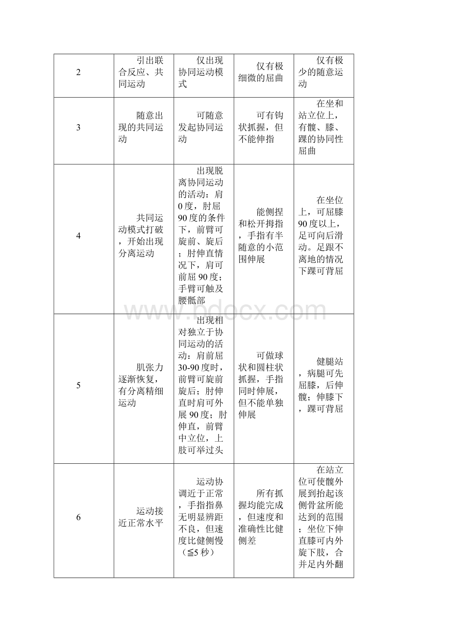 康复治疗Brunnstrom评定.docx_第2页