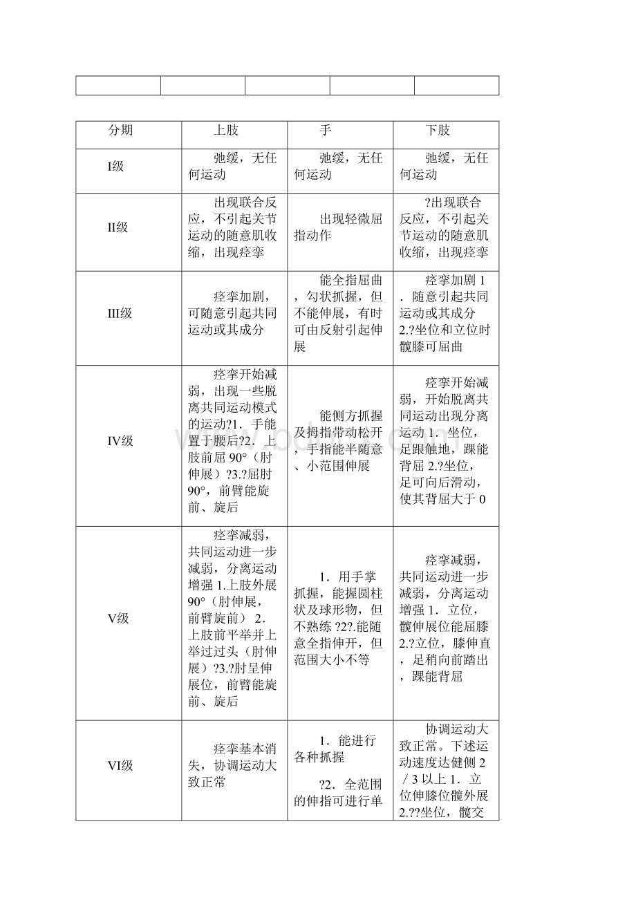 康复治疗Brunnstrom评定.docx_第3页