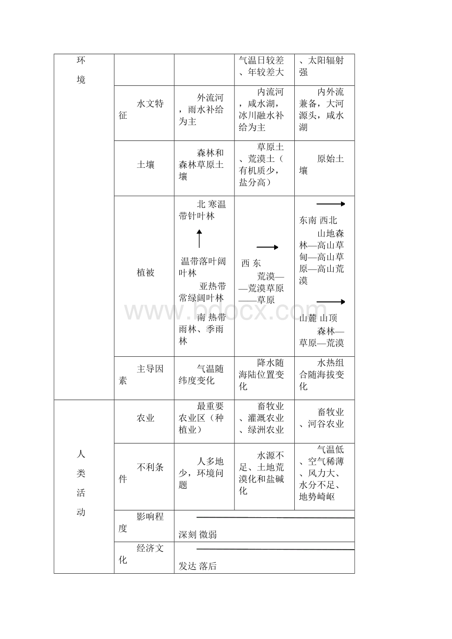 人教版高中地理必修3知识点整理.docx_第2页