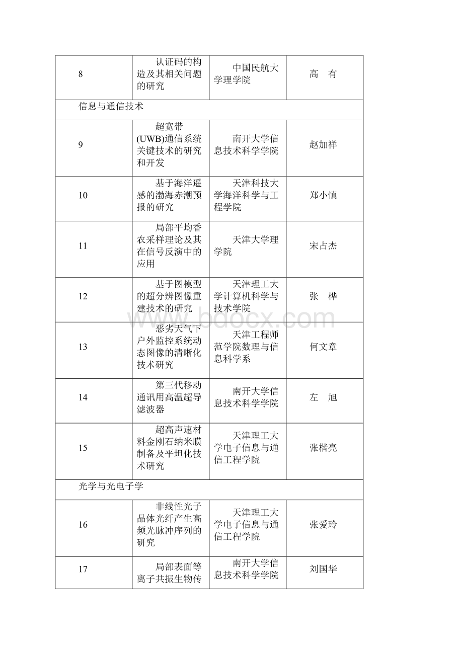 天津科技计划项目第一批.docx_第2页