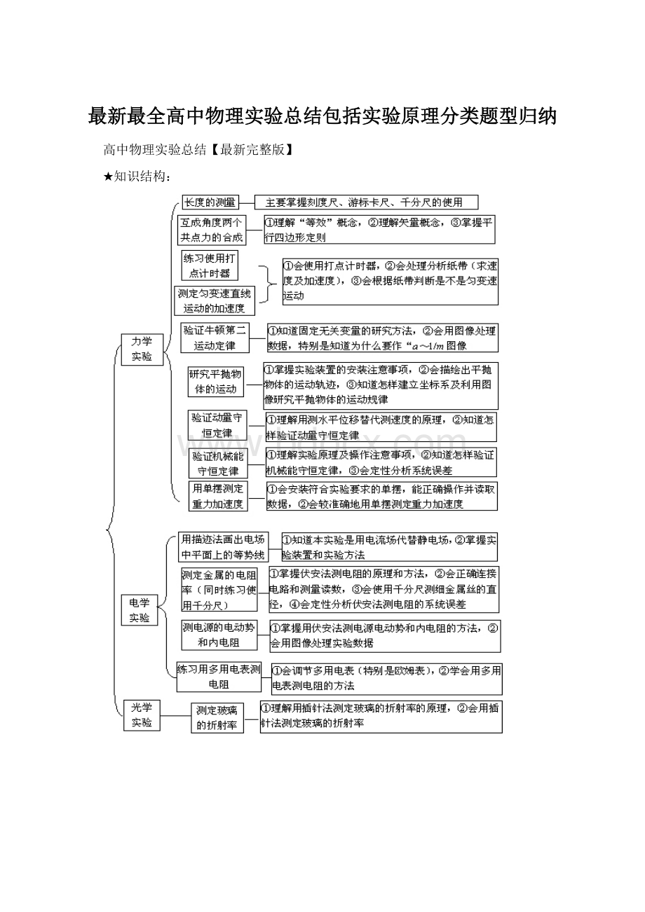 最新最全高中物理实验总结包括实验原理分类题型归纳Word格式.docx