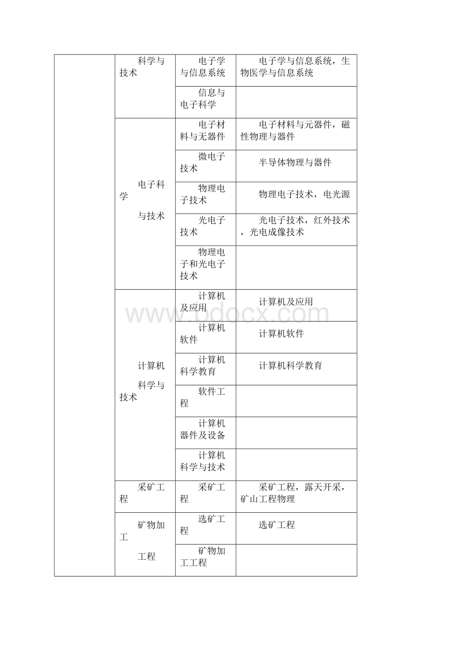 二级建造师专业对照表.docx_第2页