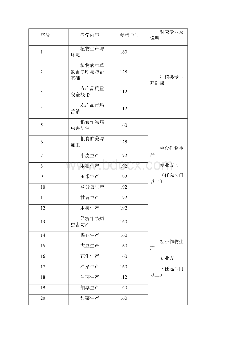 中等职业学校新型职业农民培养方案试行主要推荐教学内容.docx_第2页