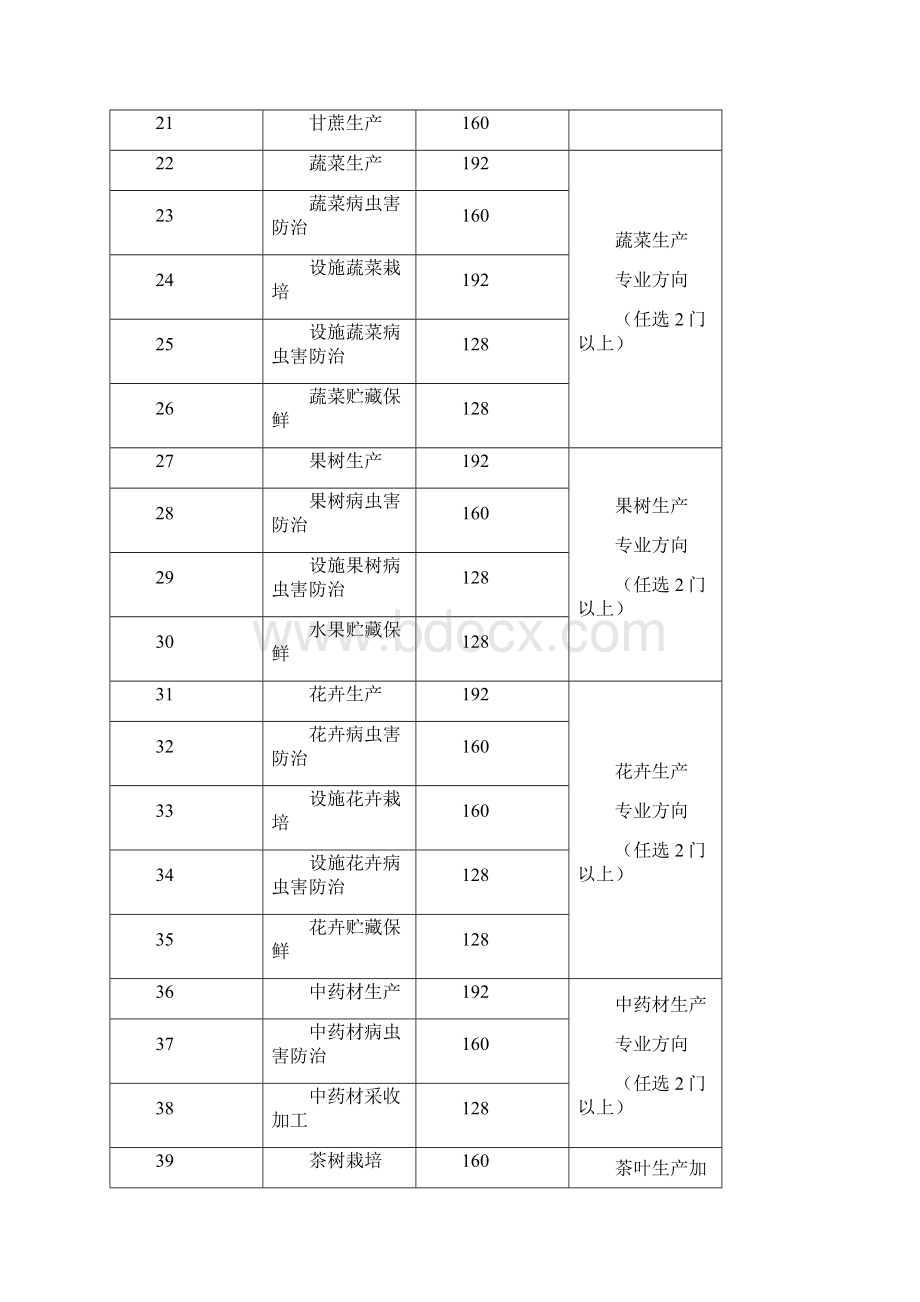 中等职业学校新型职业农民培养方案试行主要推荐教学内容.docx_第3页