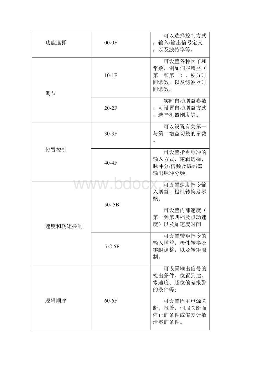 交流伺服电机驱动器使用说明书共14页.docx_第3页