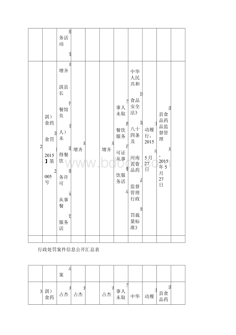 行政处罚案件信息公开汇总表Word格式.docx_第2页