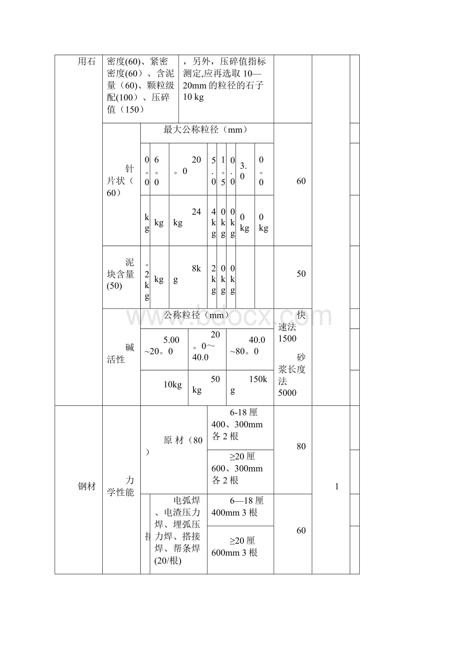 东莞市建设工程检测项目类别及收费标准.docx_第2页