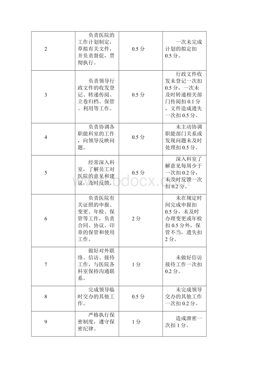 办公室岗位职责及考核标准.docx_第2页