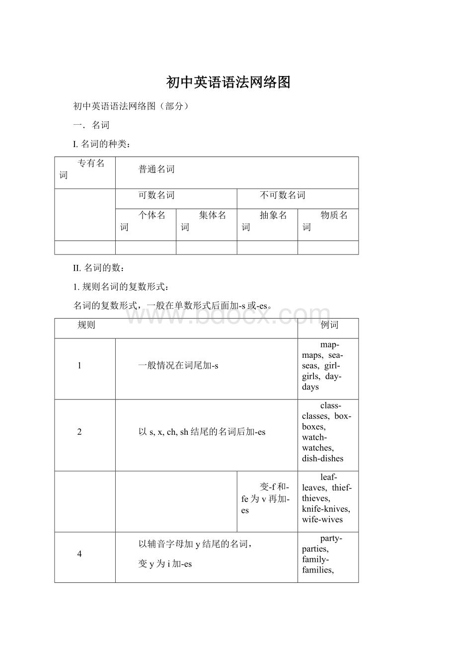 初中英语语法网络图Word文档下载推荐.docx