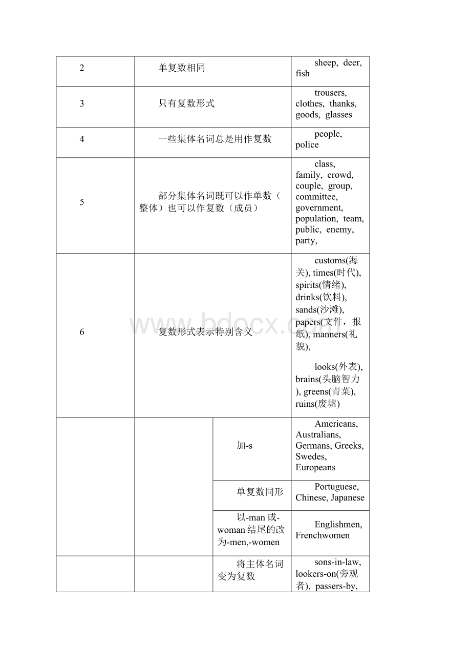 初中英语语法网络图Word文档下载推荐.docx_第3页