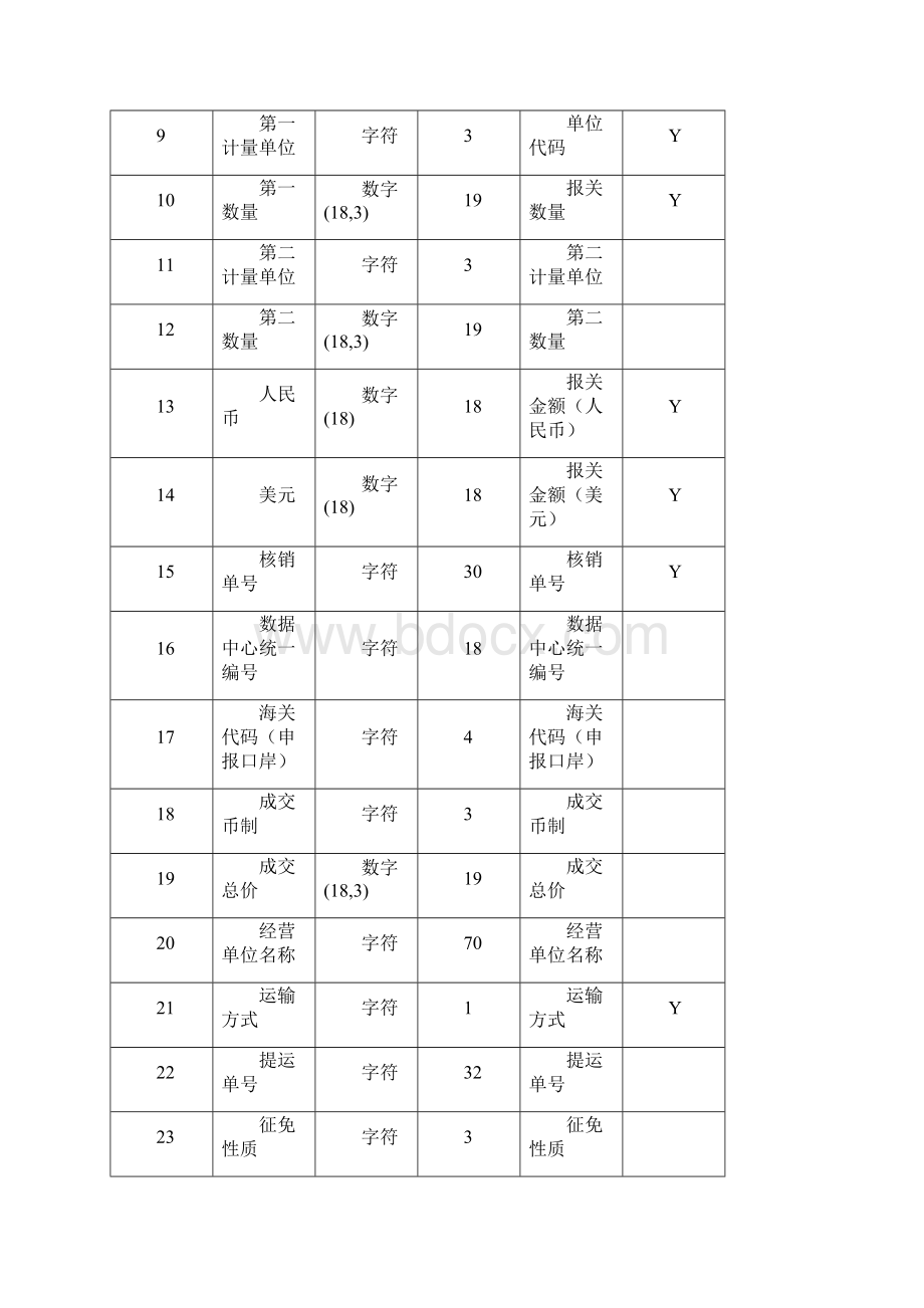 出口货物报关单扩大数据项应用说明Word文档下载推荐.docx_第2页