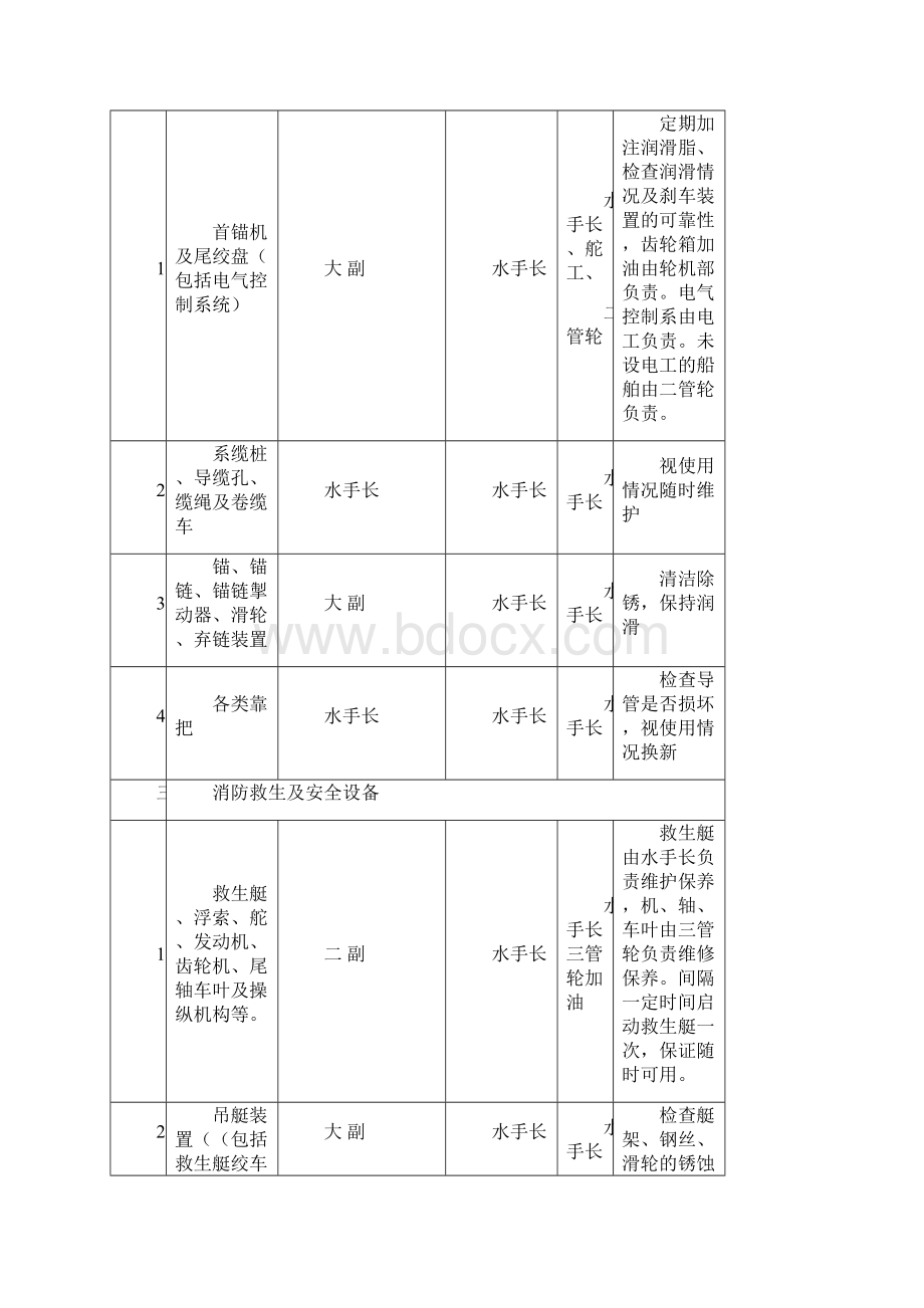 船舶设备管理分工明细表.docx_第3页