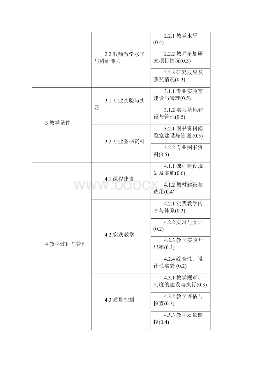 新增学士学位授权专业审核指标体系湖北省教育厅.docx_第2页