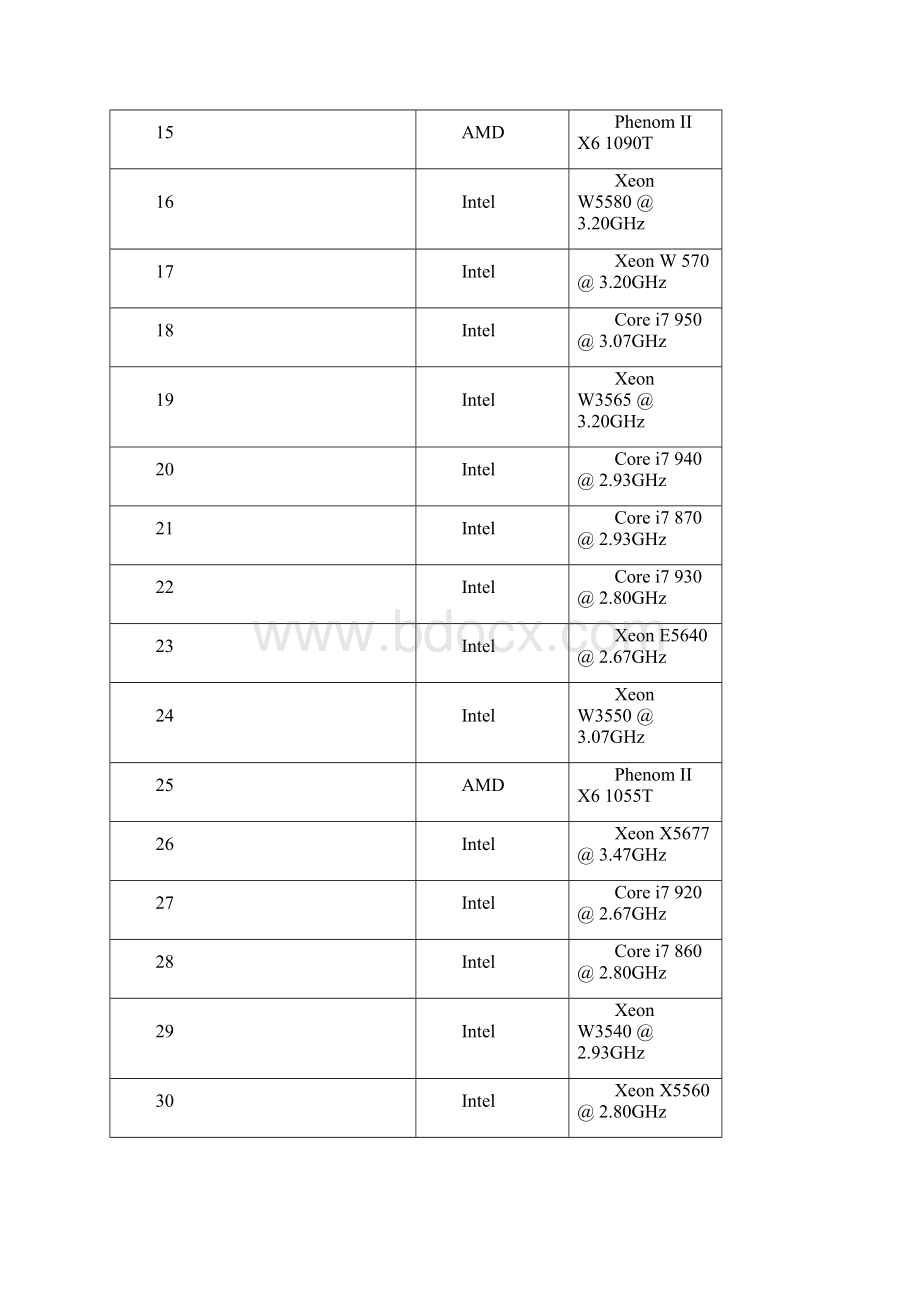 现今社会台式机CPU排名Word文档格式.docx_第2页