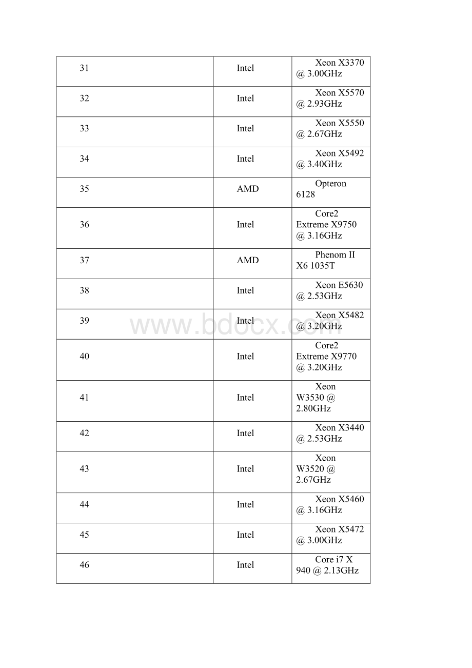 现今社会台式机CPU排名.docx_第3页