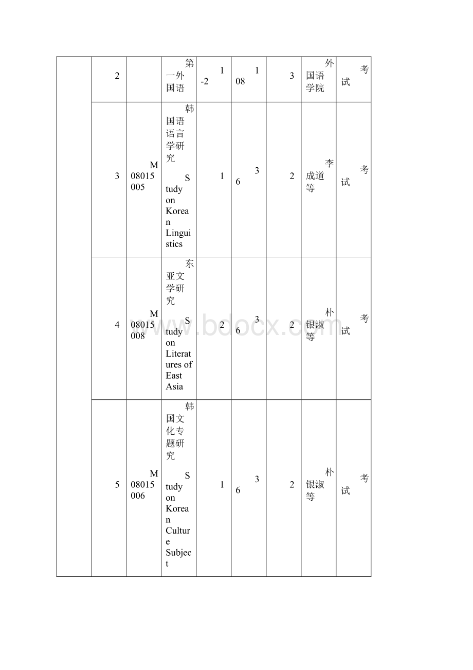 亚非语言文学韩国语专业攻读硕士学位研究生培养方案Word格式文档下载.docx_第3页