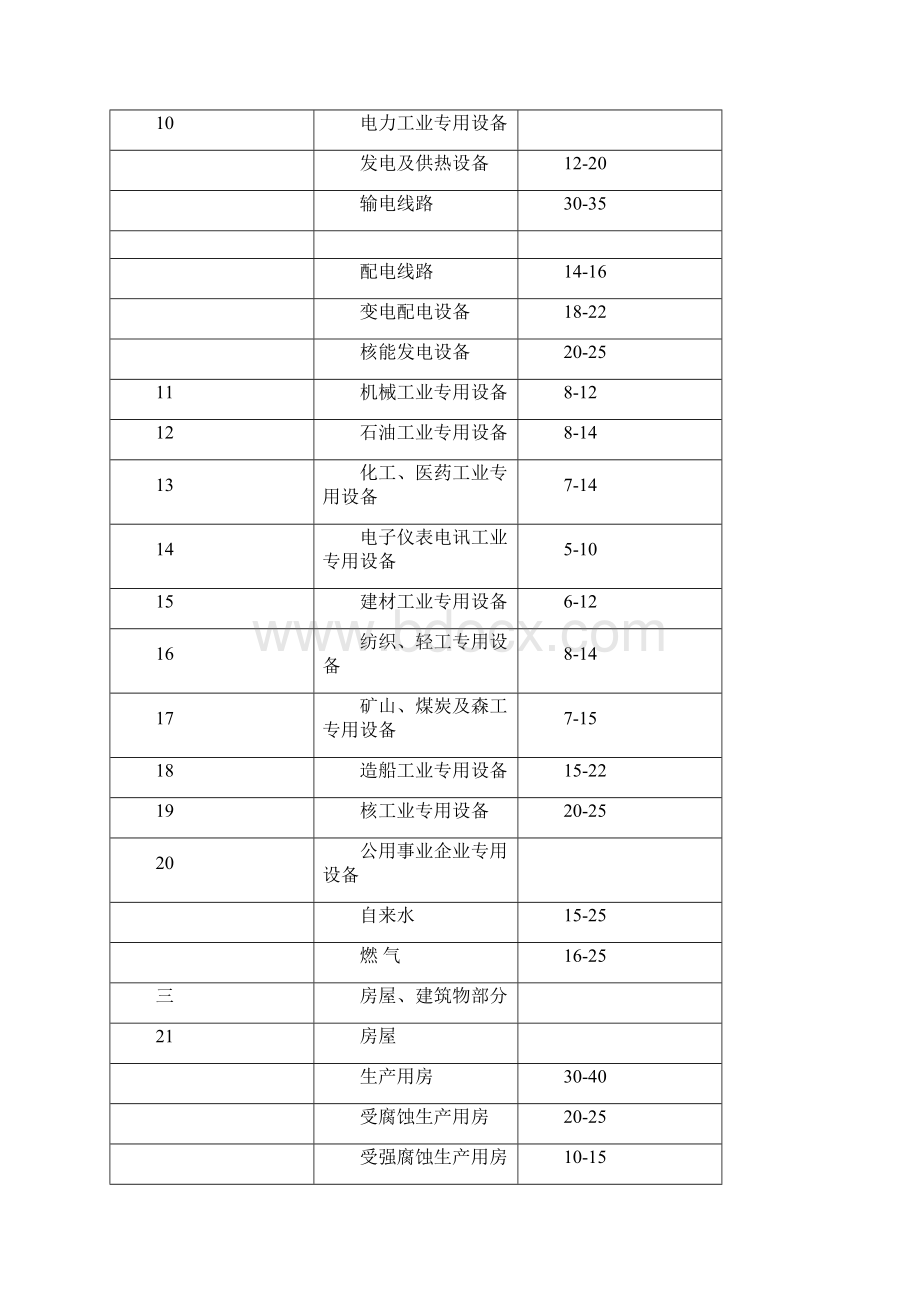 最新固定资产折旧年限表汇总.docx_第2页