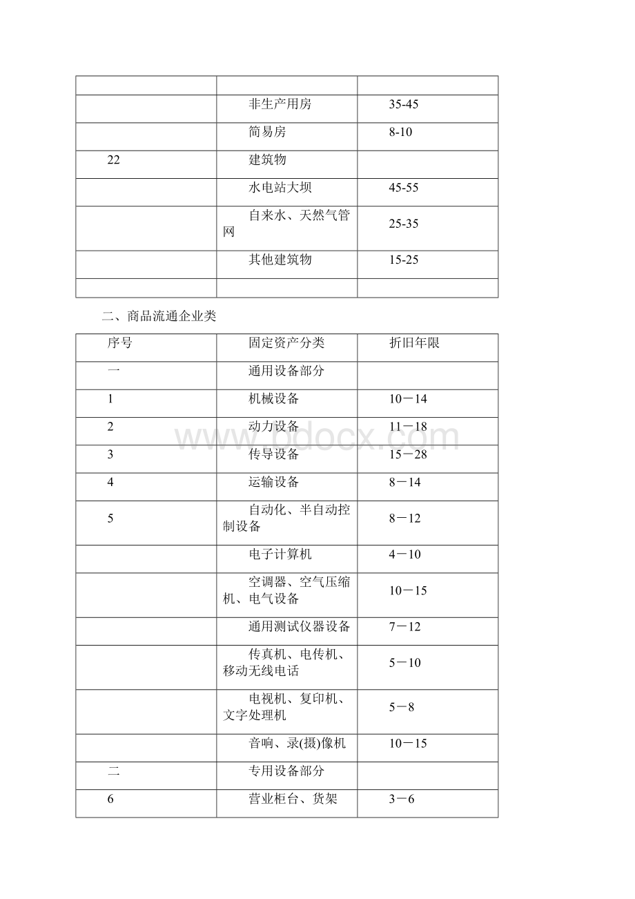 最新固定资产折旧年限表汇总.docx_第3页