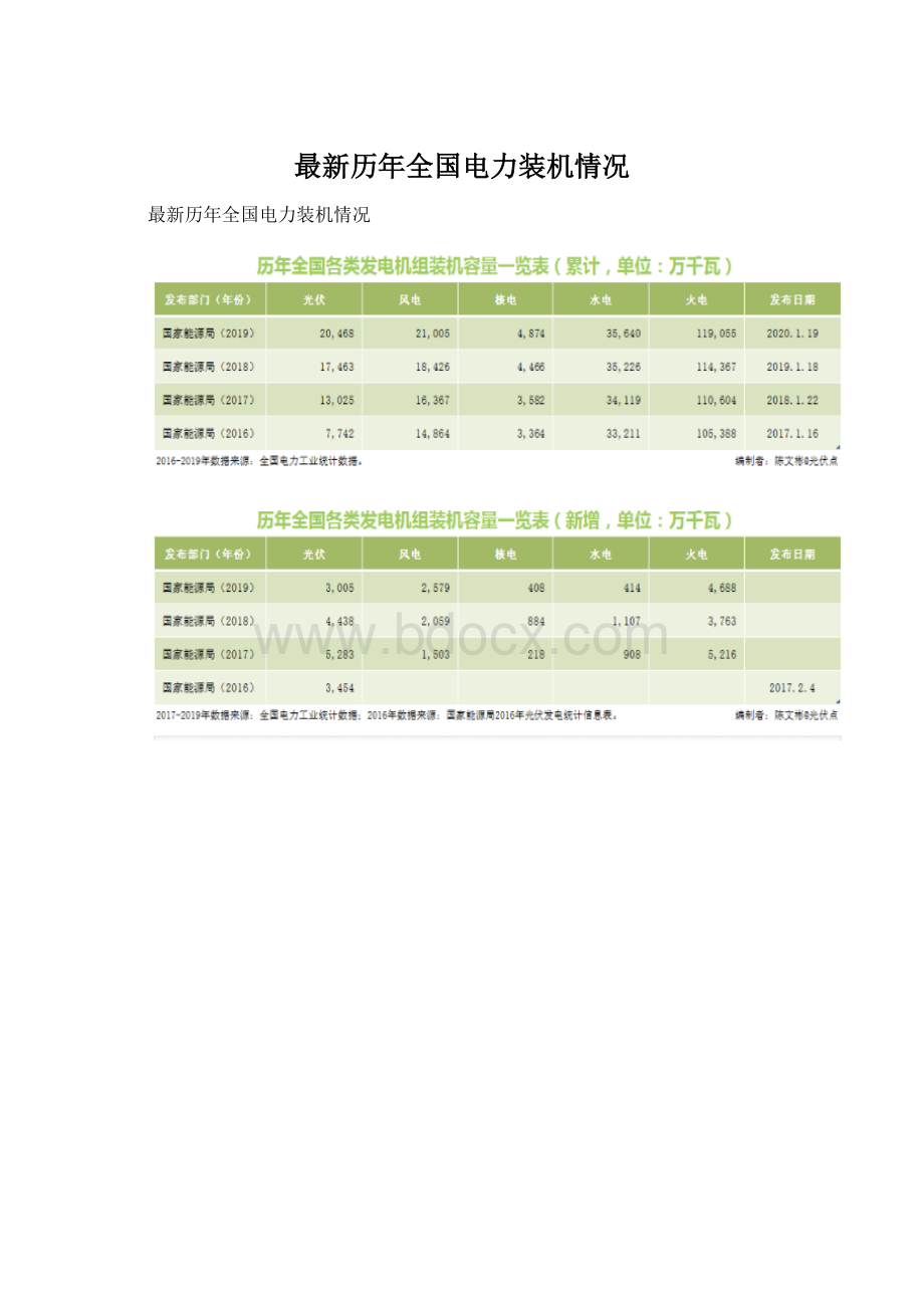 最新历年全国电力装机情况.docx