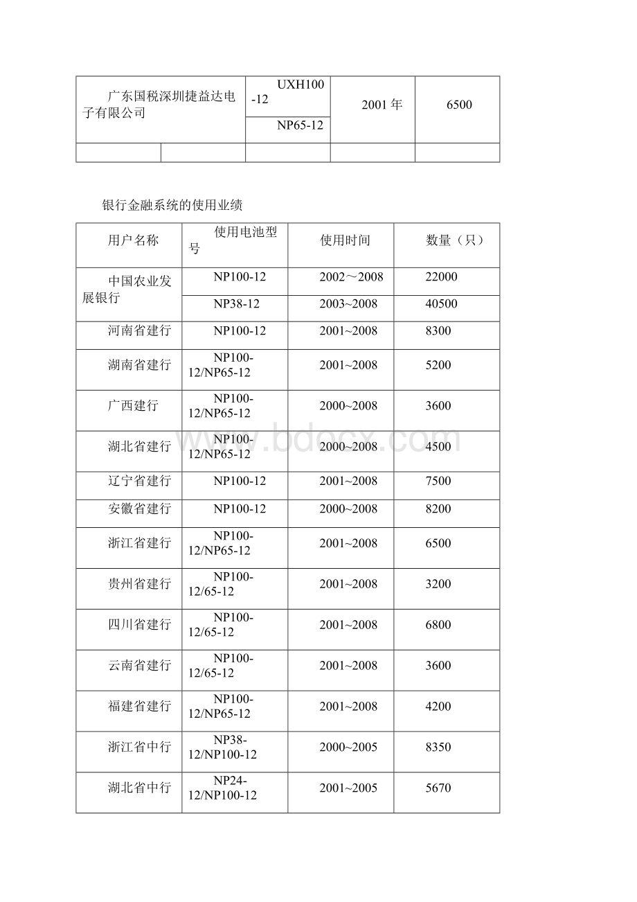 主要业绩Word格式文档下载.docx_第2页