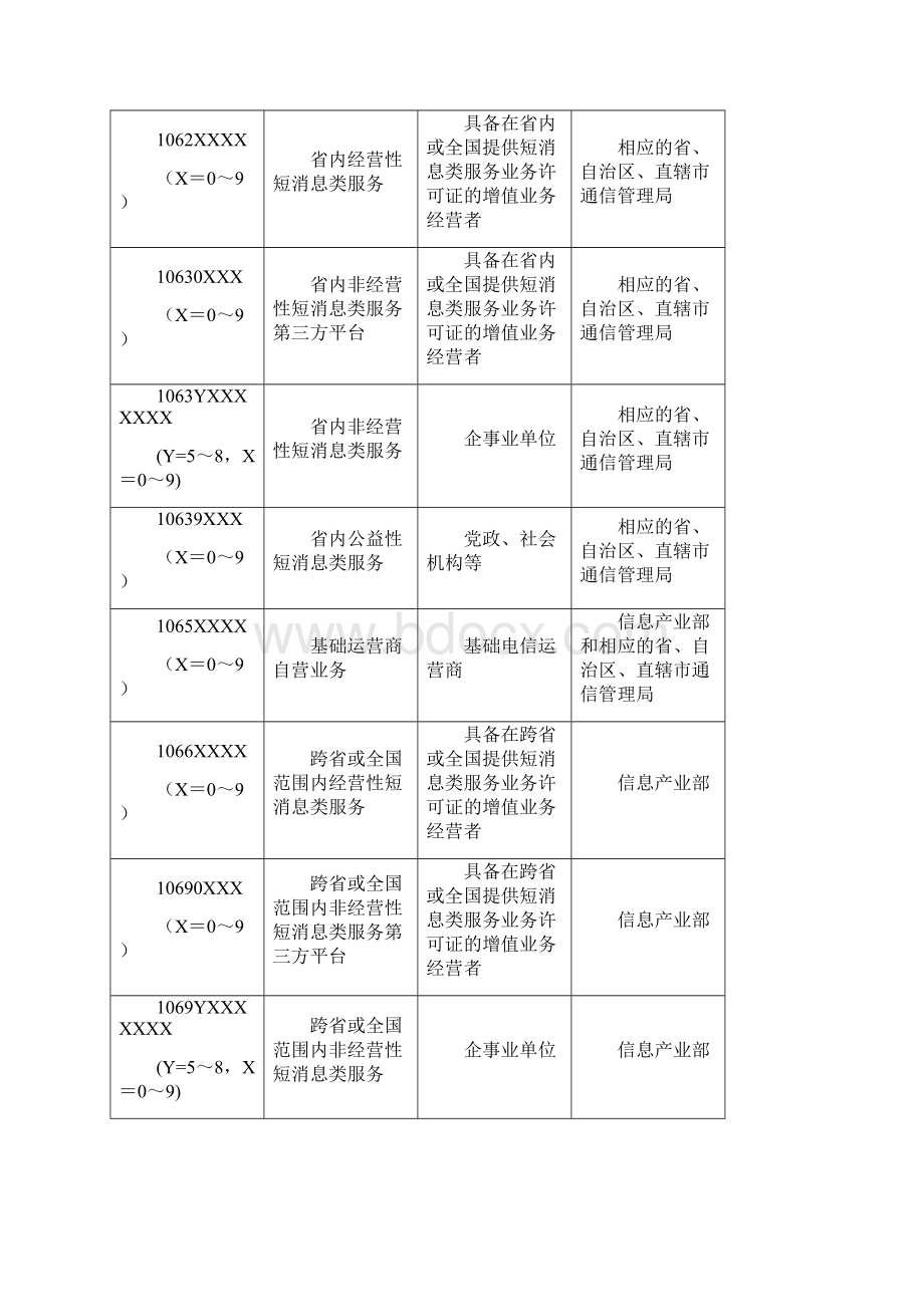 短消息类服务接入代码Word文件下载.docx_第2页