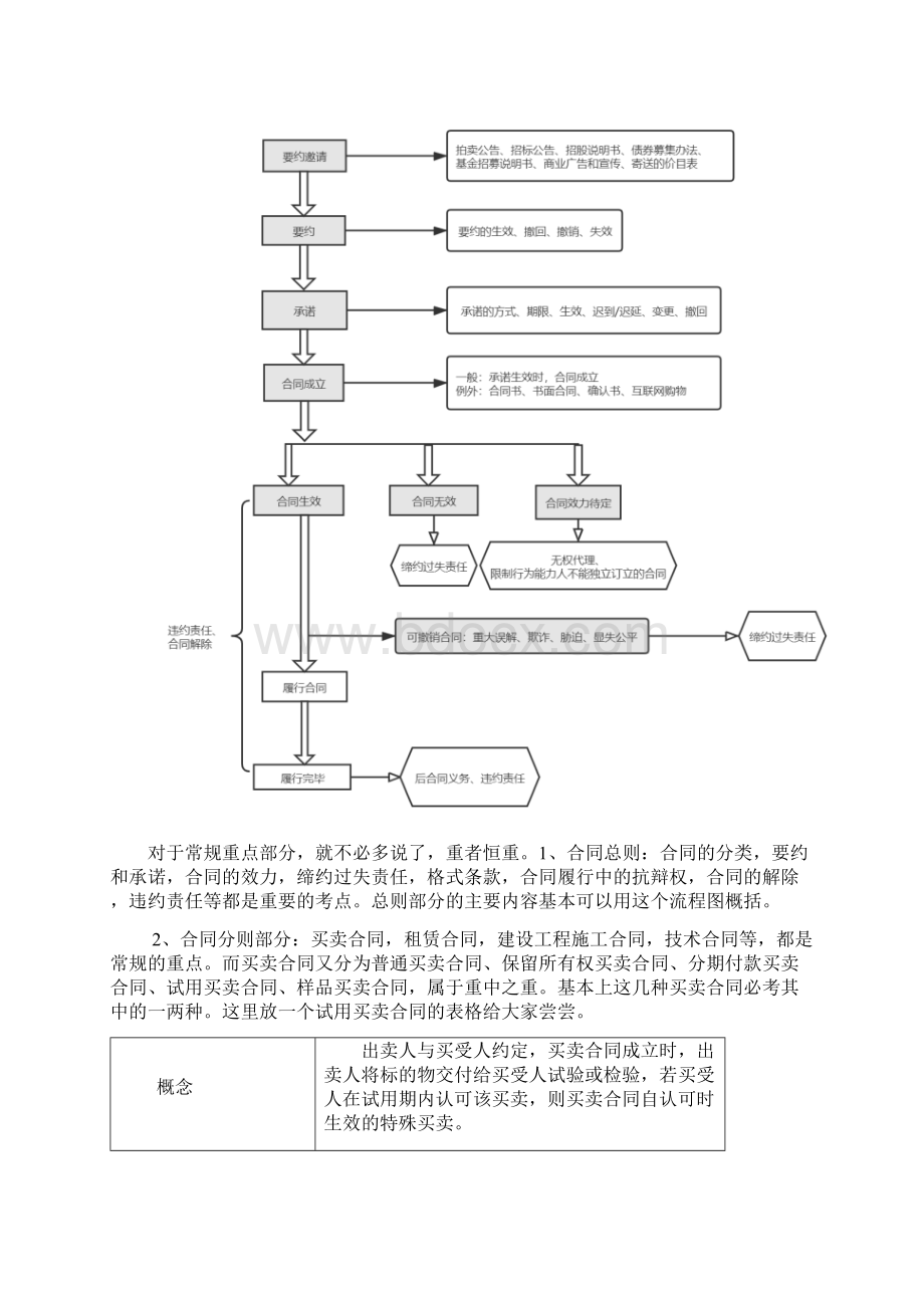 民法典合同编重大变化梳理.docx_第3页