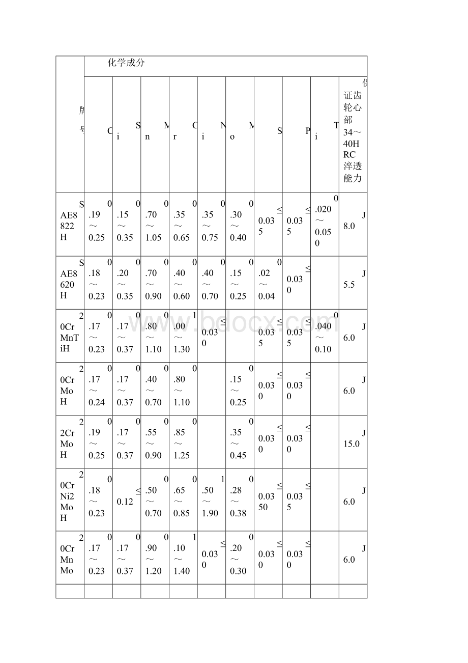 齿轮气体渗碳热处理工艺Word文件下载.docx_第2页