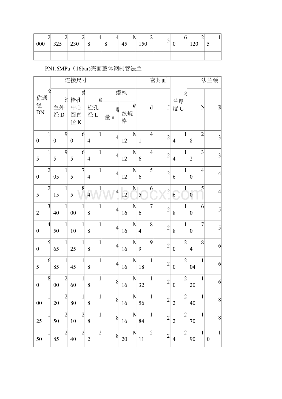 法兰规格尺寸及其其螺栓螺母常识.docx_第3页